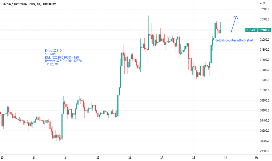 Convert BTC to AUD ( Bitcoin to Australian Dollar)