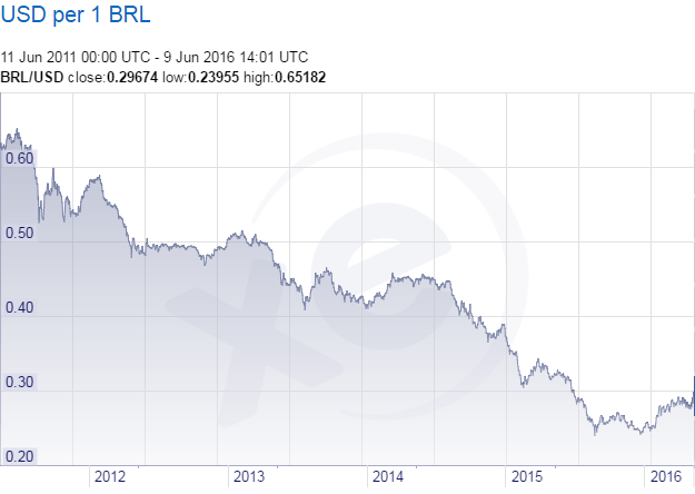 Bitcoin to Brazilian Real, Convert BTC in BRL