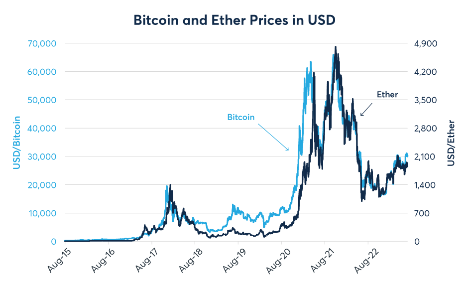 Bitcoin to Ethereum or convert BTC to ETH