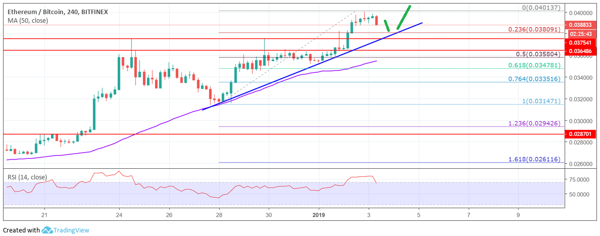 BTC to ETH : Find Bitcoin price in Ethereum