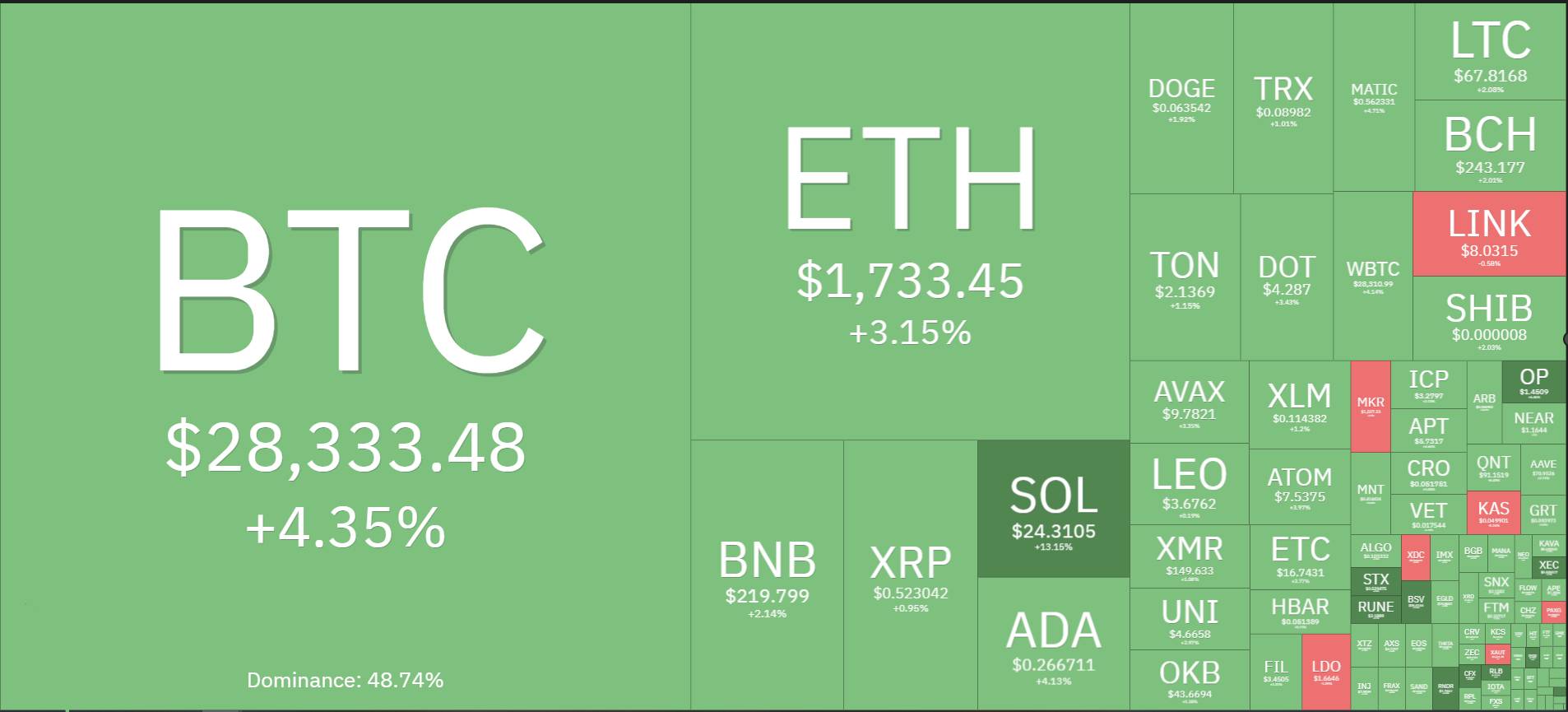 BTC to USD, Convert Bitcoin to United States Dollar