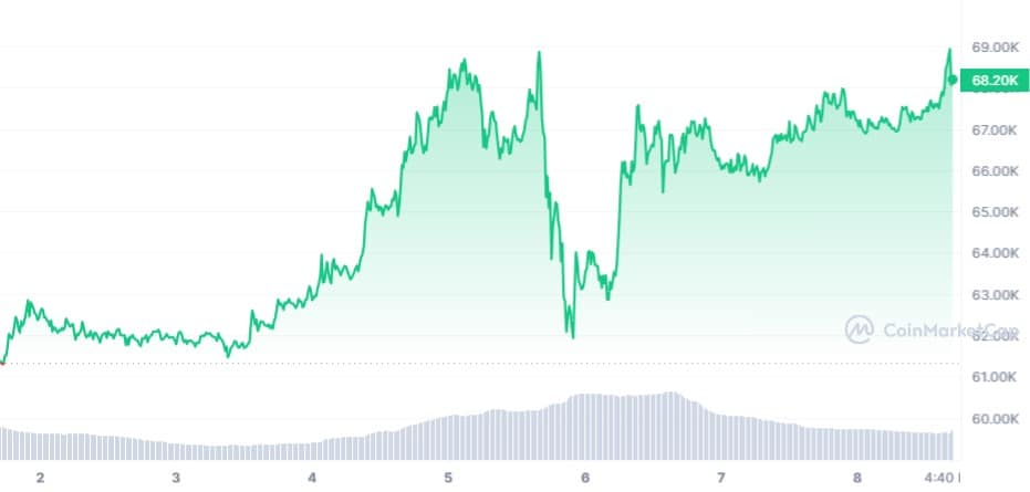 BTC to UAH | Convert Bitcoin to Ukrainian Hryvnia | OKX