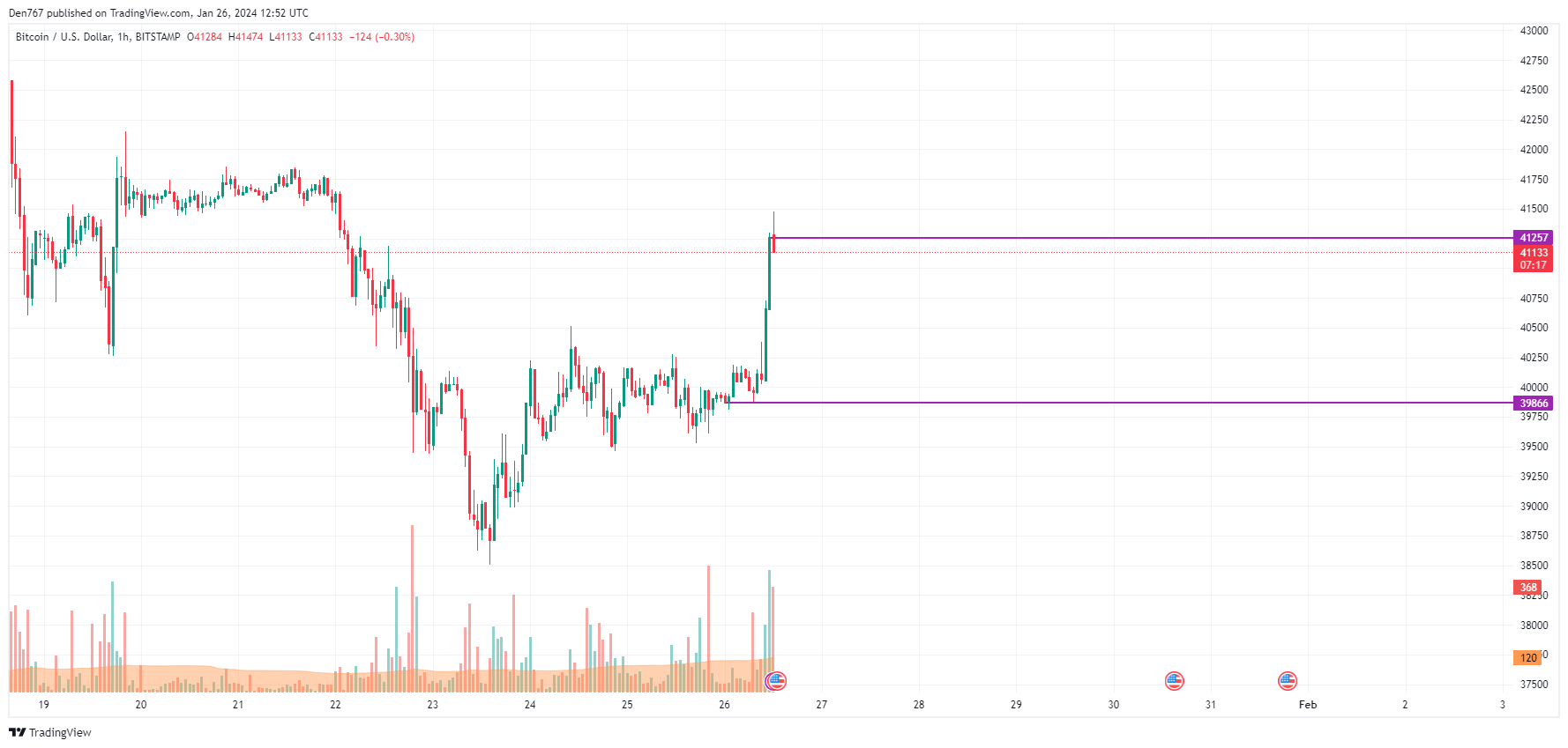 BTC to USD | How much is Bitcoins in USD