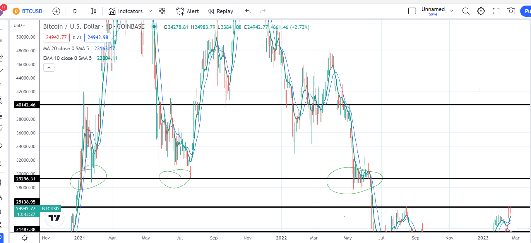 BTC To USD - How Much BTC Worths in US Dollar