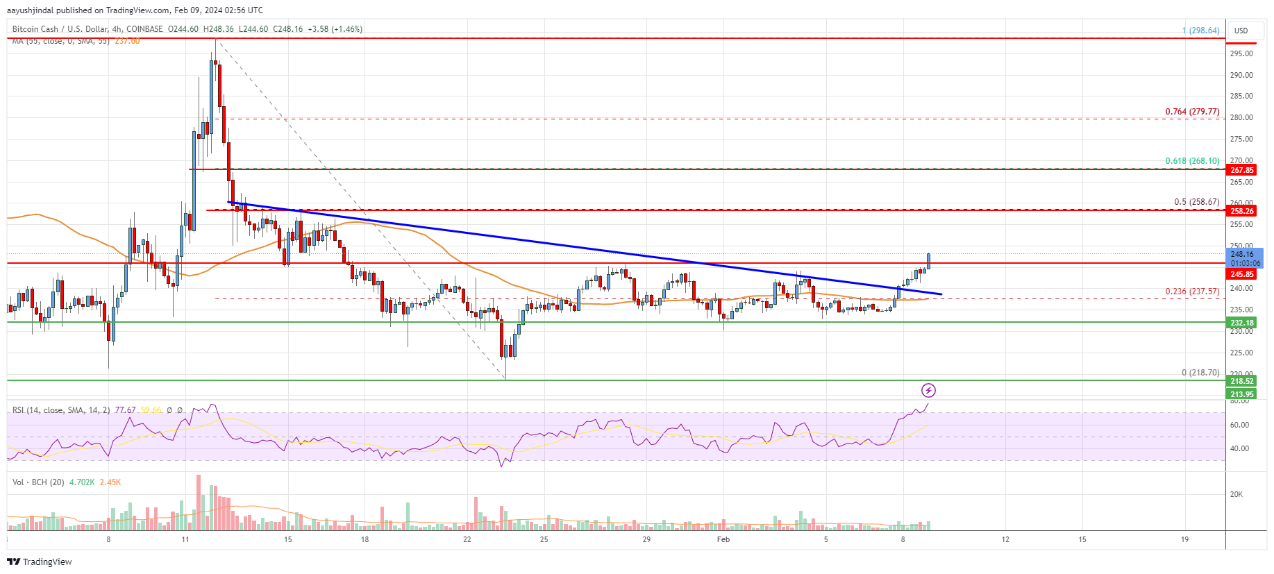 Bitcoin Cash Price | BCH Price Index and Live Chart - CoinDesk