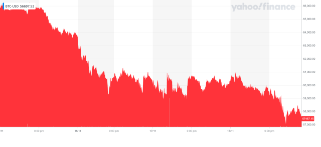 Bitcoin's new high, Stitch Fix, AT&T, SoFi: Trending tickers