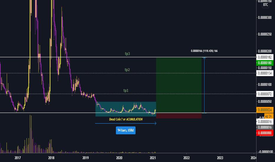 Siacoin ($SC/$BTC) Price Action Soon?