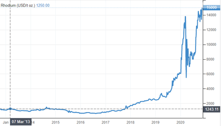 Bitcoin Rhodium Price Today Stock XRC/usd Value Chart