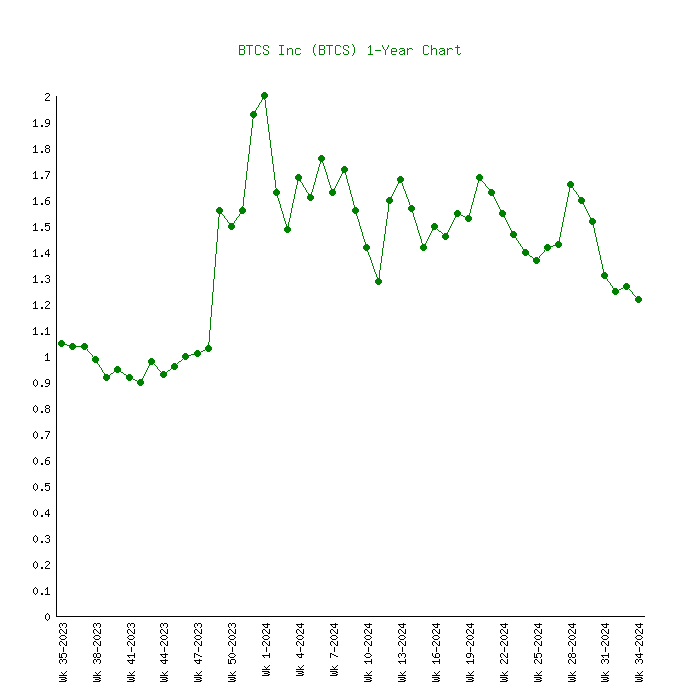 BTCS Inc. (BTCS) Stock Forecast & Price Prediction , | CoinCodex