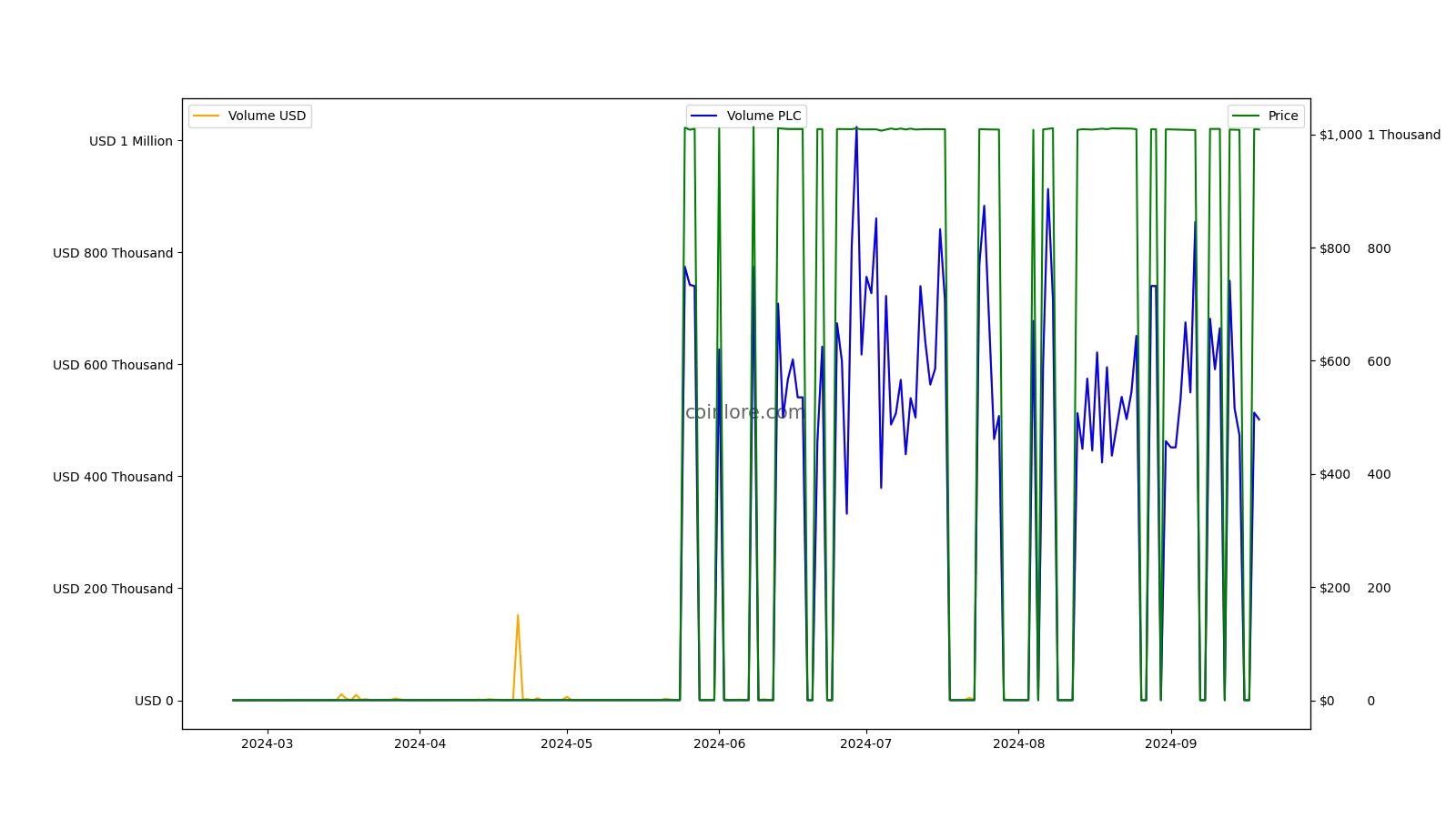 PLATINCOIN Price Today - PLC Price Chart & Market Cap | CoinCodex