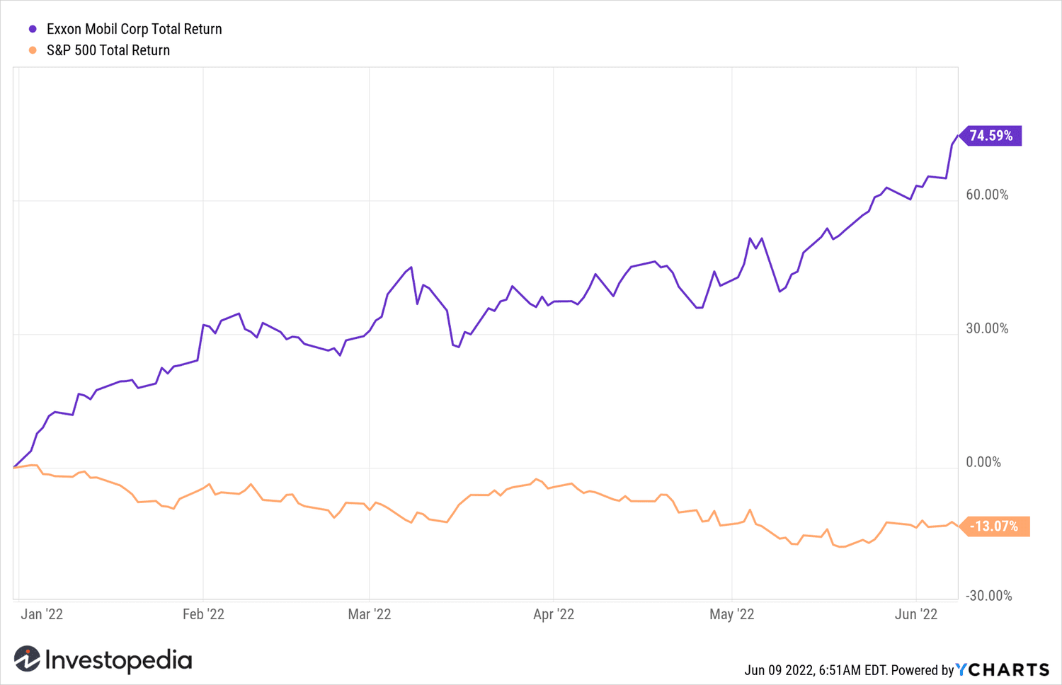 What is the current Price Target and Forecast for Exxon Mobil (XOM)