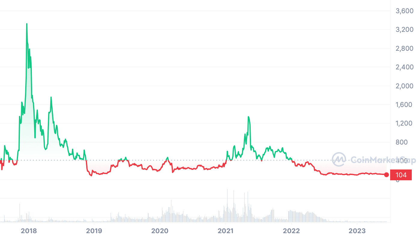 Bitcoin Cash Price