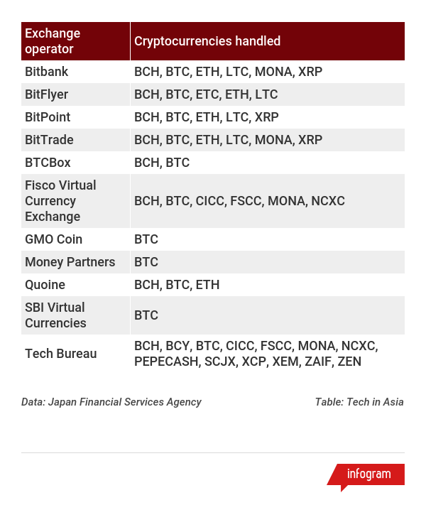 Best Crypto exchanges & apps in India (March )