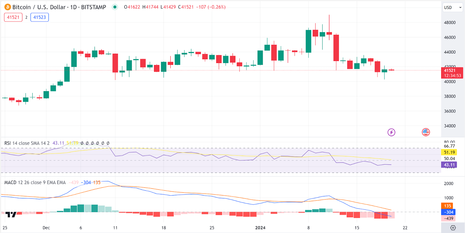 Bitcoin's Price History