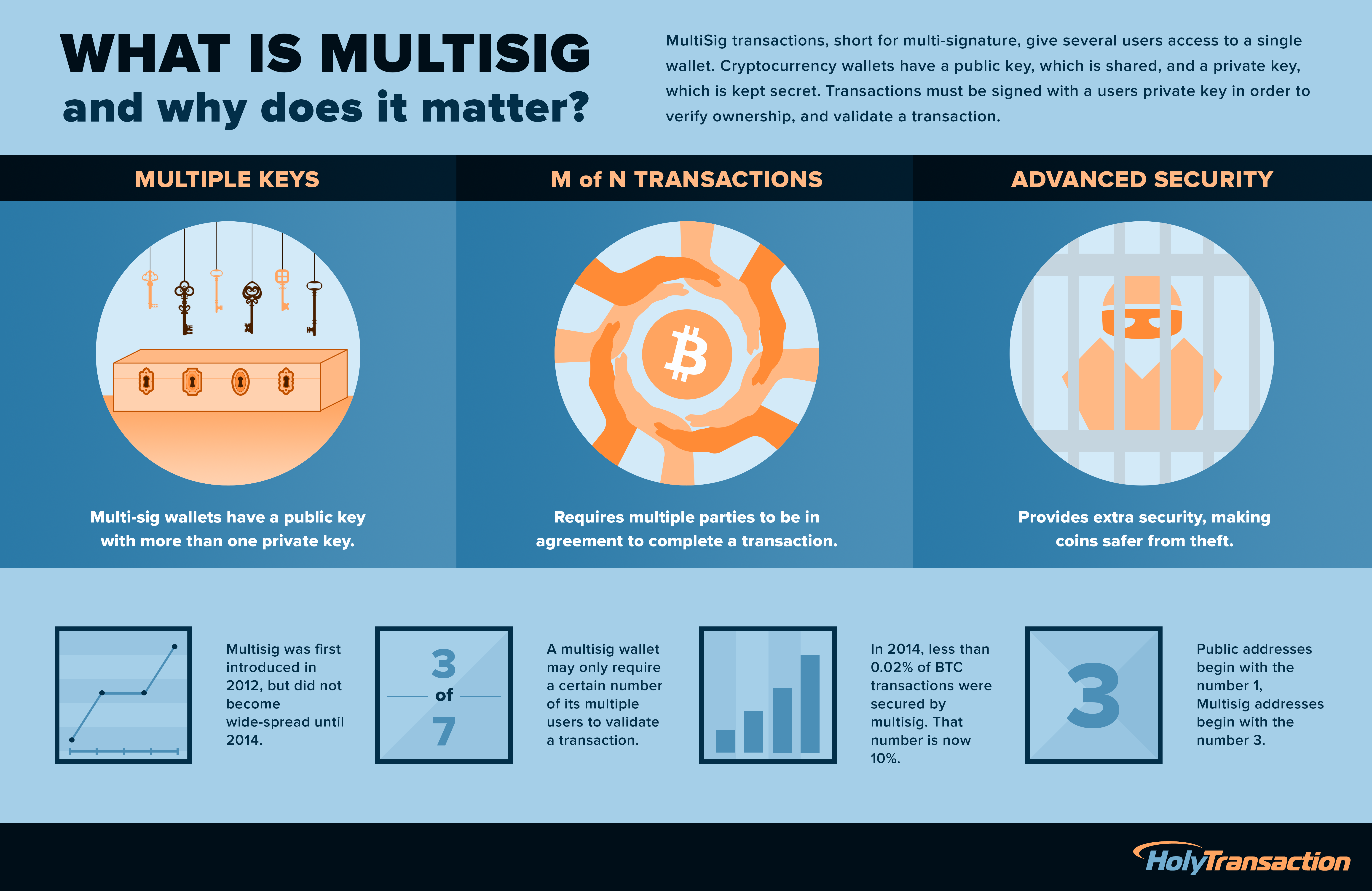 What is a Multisig Wallet? The Complete Guide []