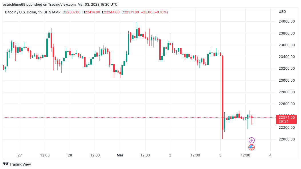 BTC to USD Exchange Rate | Bitcoin to US Dollar Conversion | Live Rate