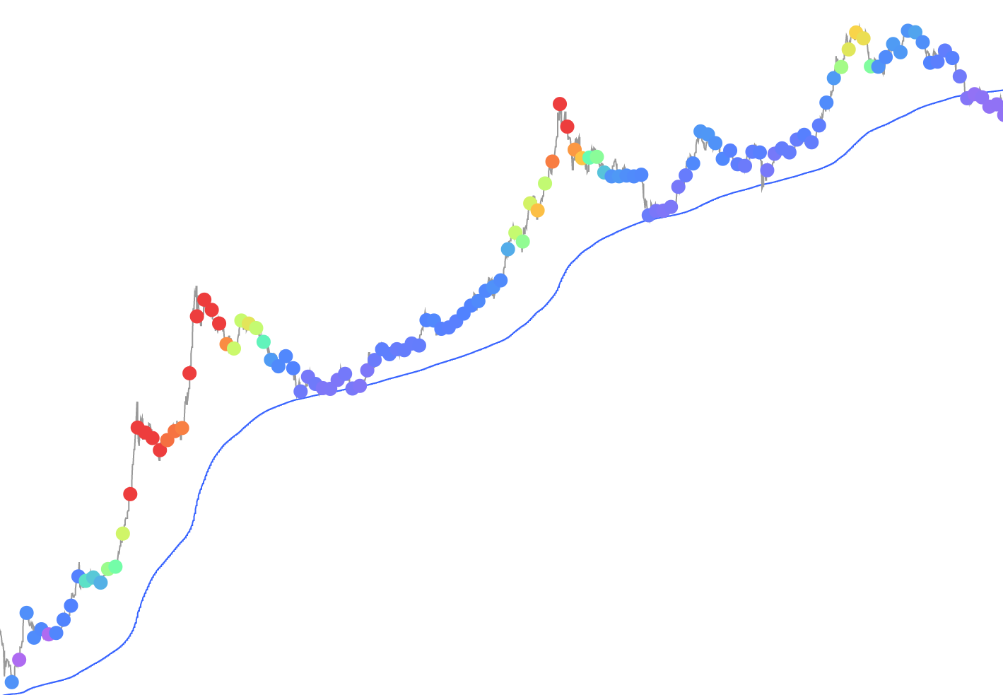 What Is the Day Simple Moving Average and How to Find It