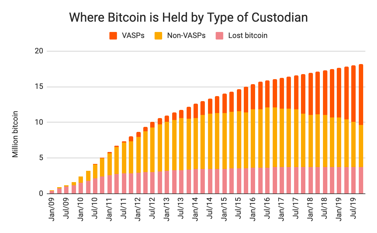How many Bitcoins are there? In circulation, lost bitcoin and more