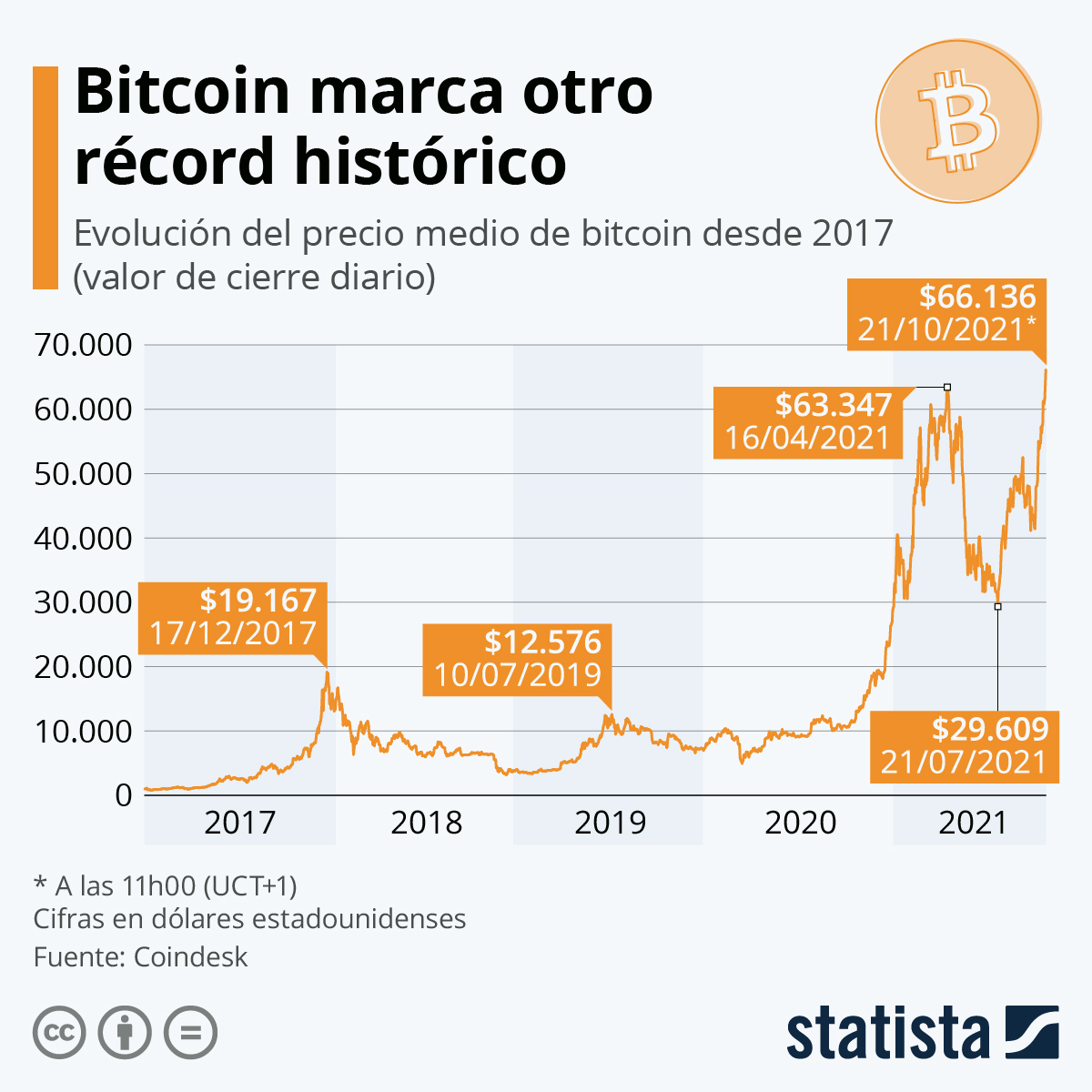 Gráfico de historial del precio de Bitcoin (Desde )