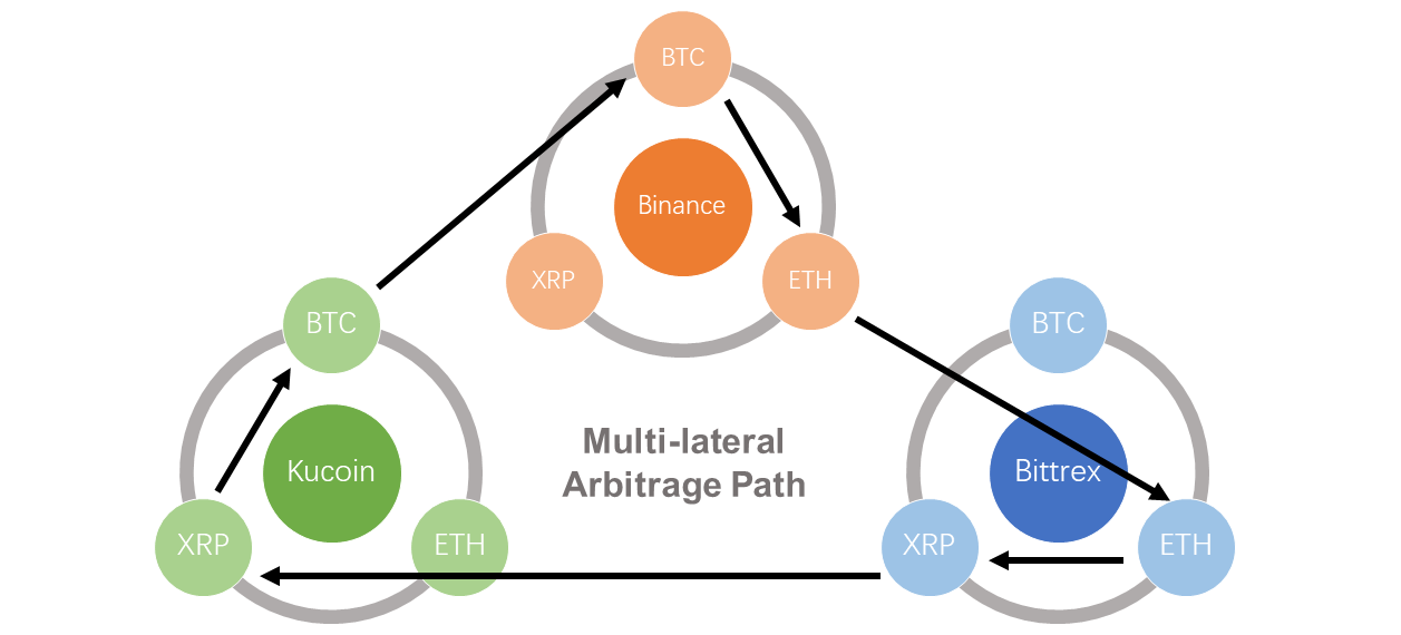 Crypto Arbitrage: How to Arbitrage Crypto?