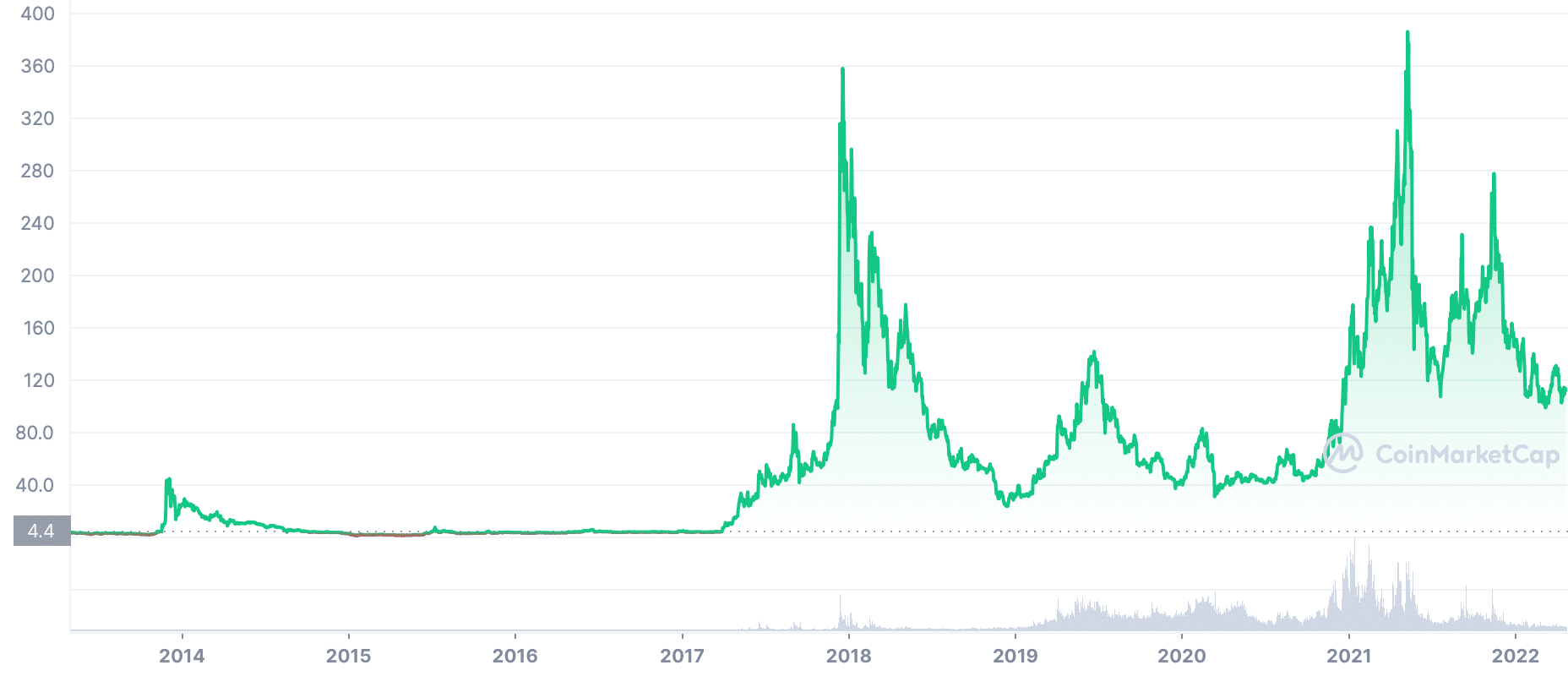 Litecoin price today, LTC to USD live price, marketcap and chart | CoinMarketCap