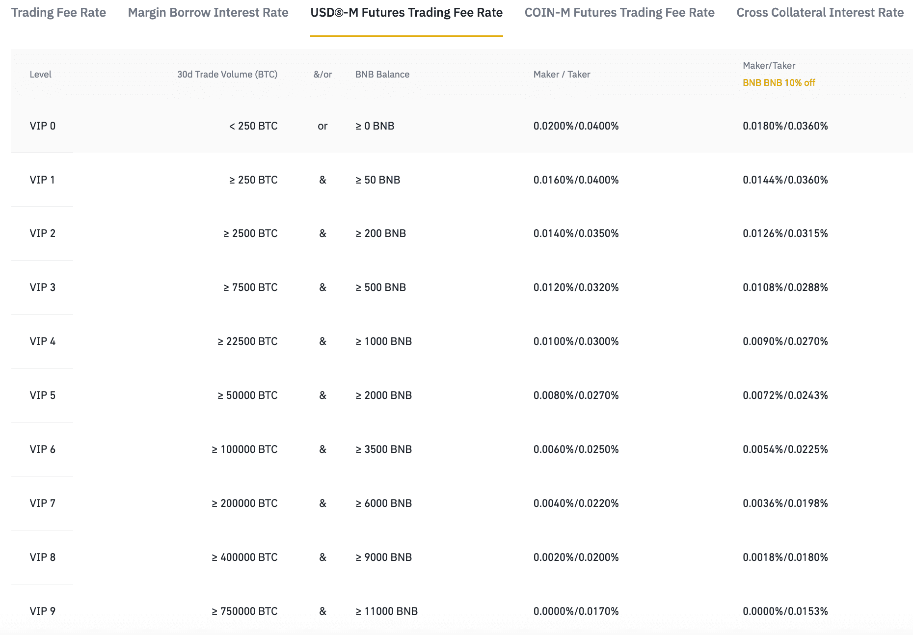 Binance futures fees explained March | cryptolove.fun