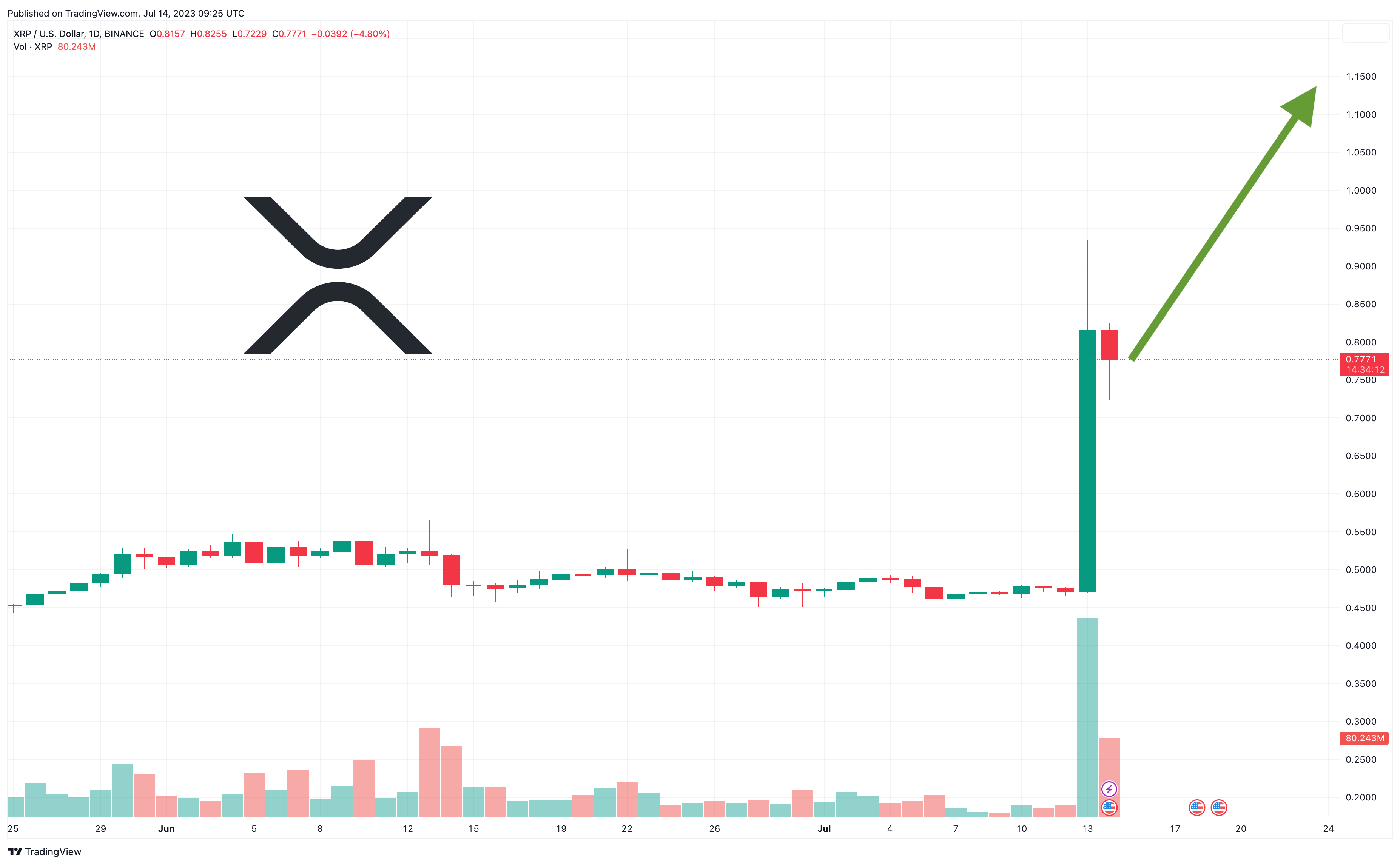 XRP price live today (05 Mar ) - Why XRP price is up by % today | ET Markets