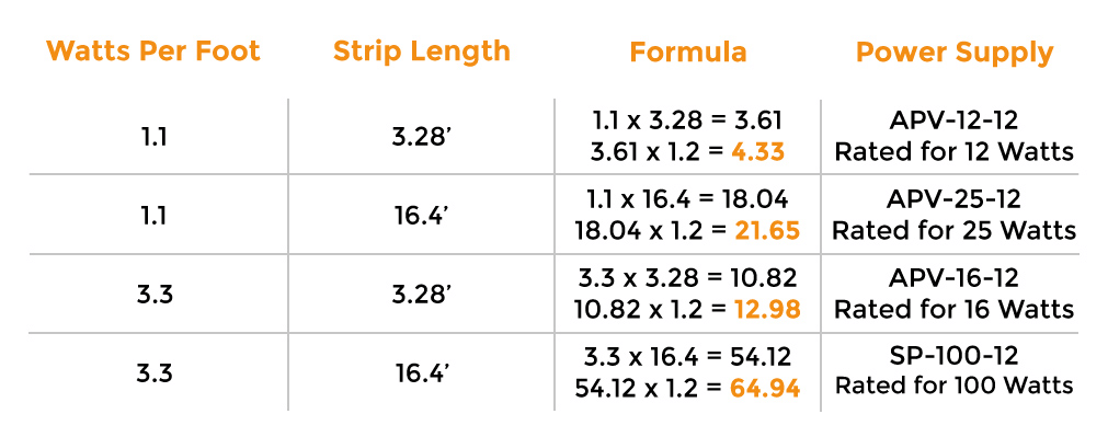 LED Strip Light Wire Gauge & Voltage Drop Calculator | Waveform Lighting