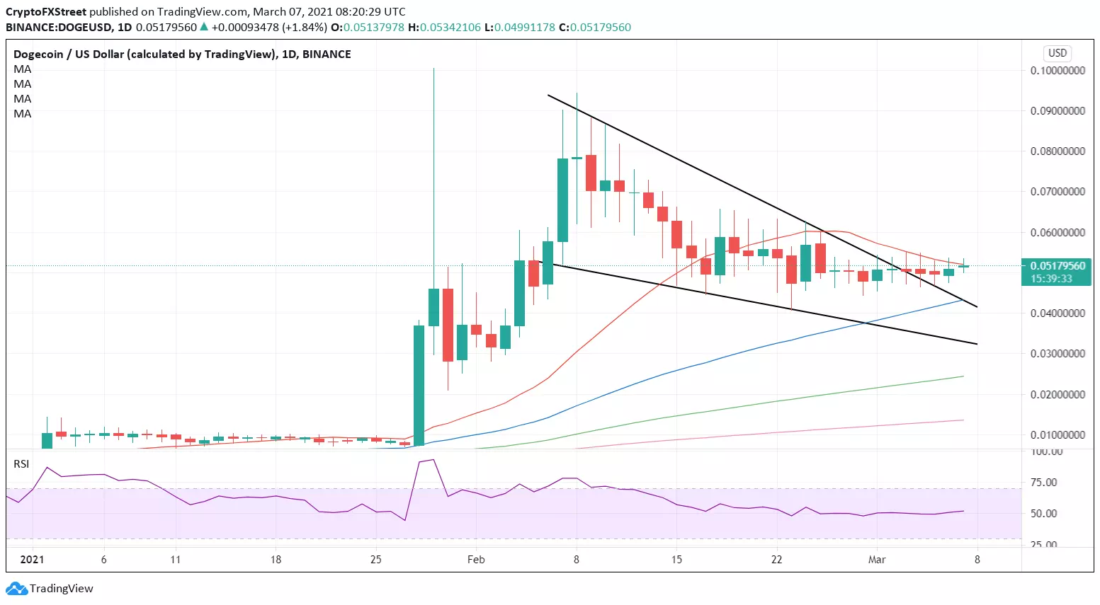 Dogecoin (DOGE/USD) Live Price Chart | FXEmpire