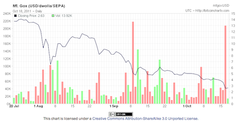 Bitcoin USD (BTC-USD) Price History & Historical Data - Yahoo Finance