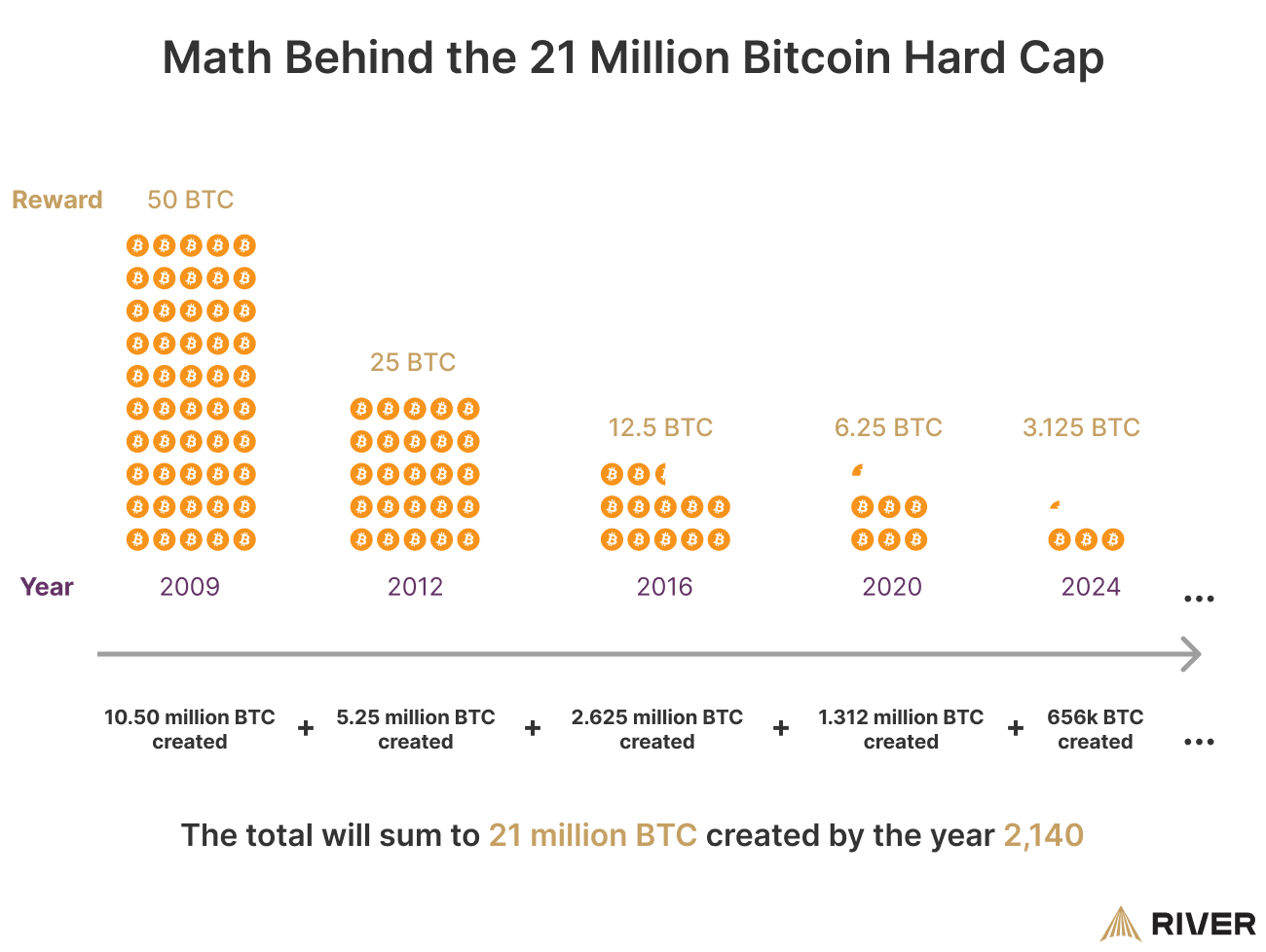 What happens after all Bitcoins are mined and the network reaches its final cap of 21 million?