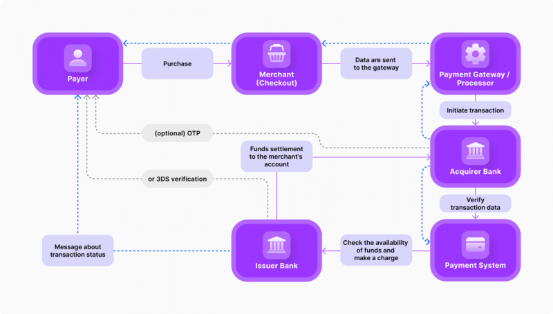 The Most Popular Crypto Payment Gateways and Processors