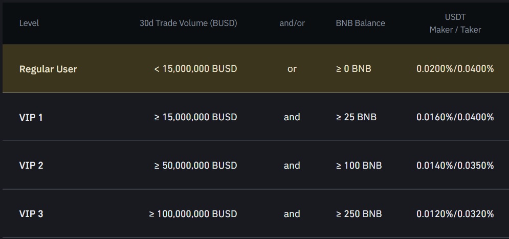 Binance Futures Fees vs. Other Exchanges