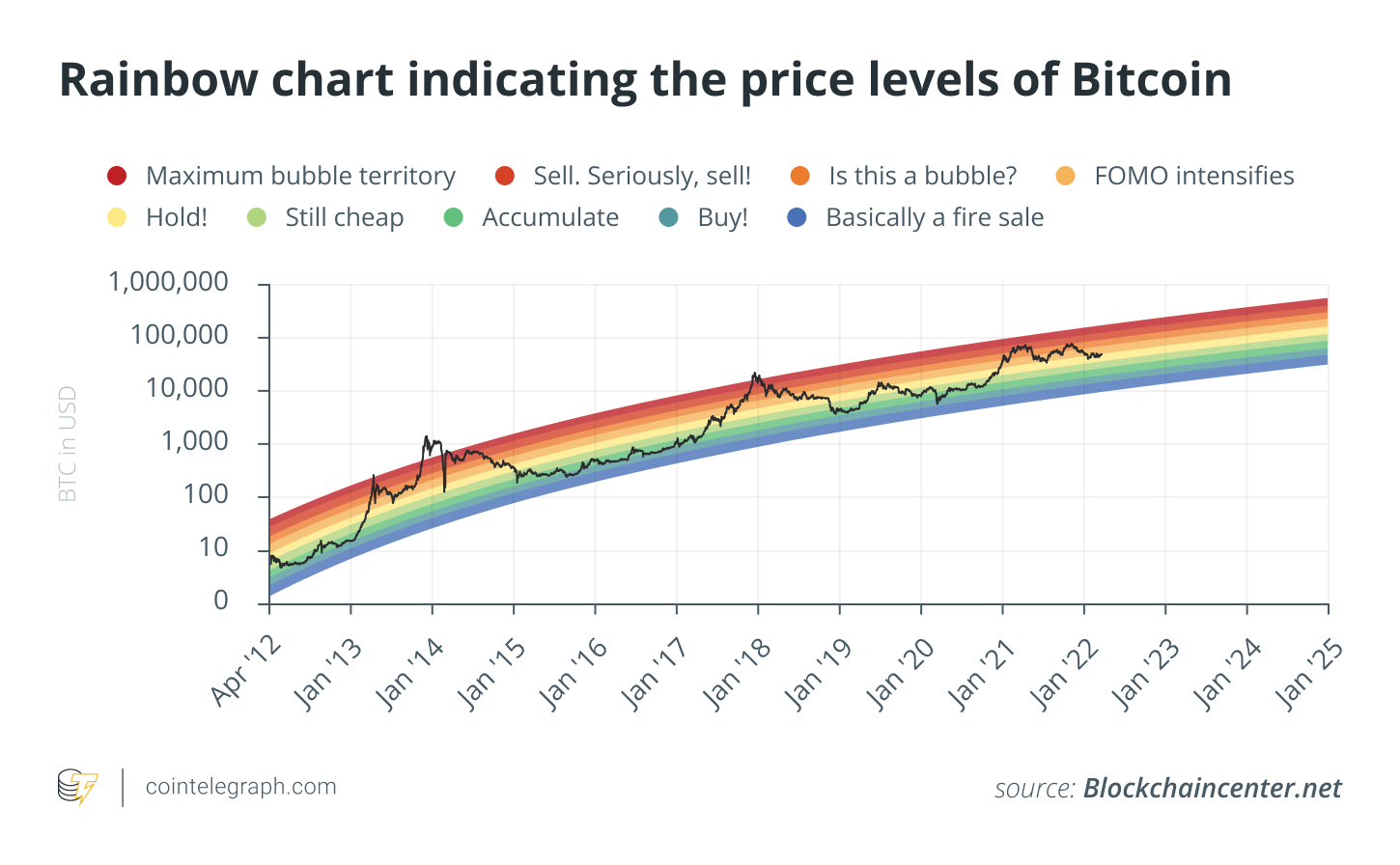 Crypto Investors Don’t Always Prioritize Key Metrics - Markets Media