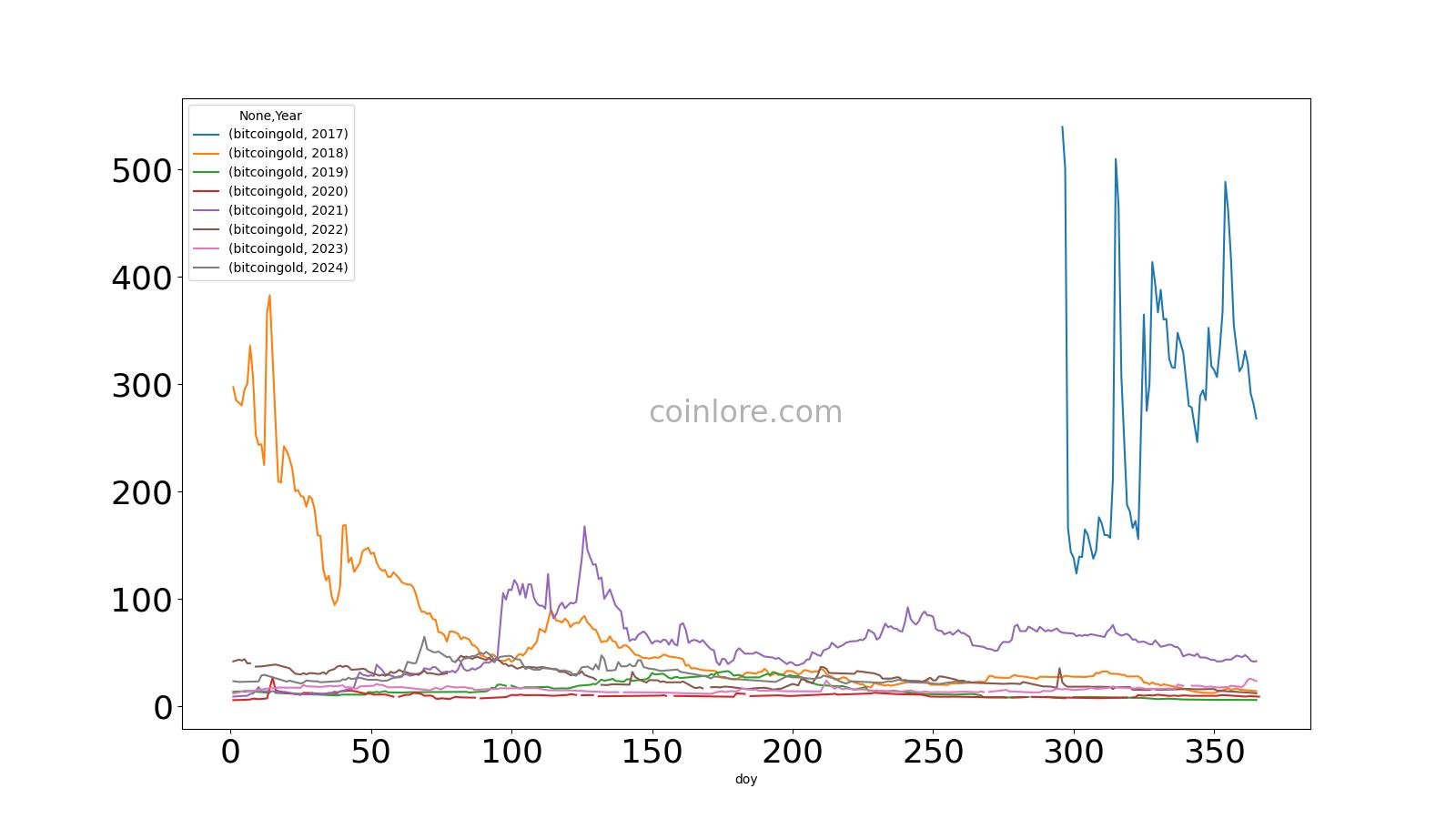 Bitcoin Gold (BTG) Historical Data | CoinCodex