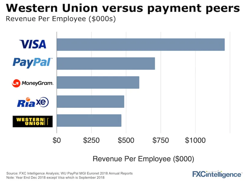 MoneyGram Fees Compared to PayPal and Xoom