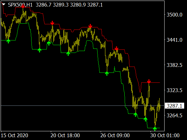 Guide to Swing Trading Indicators | Bajaj Broking