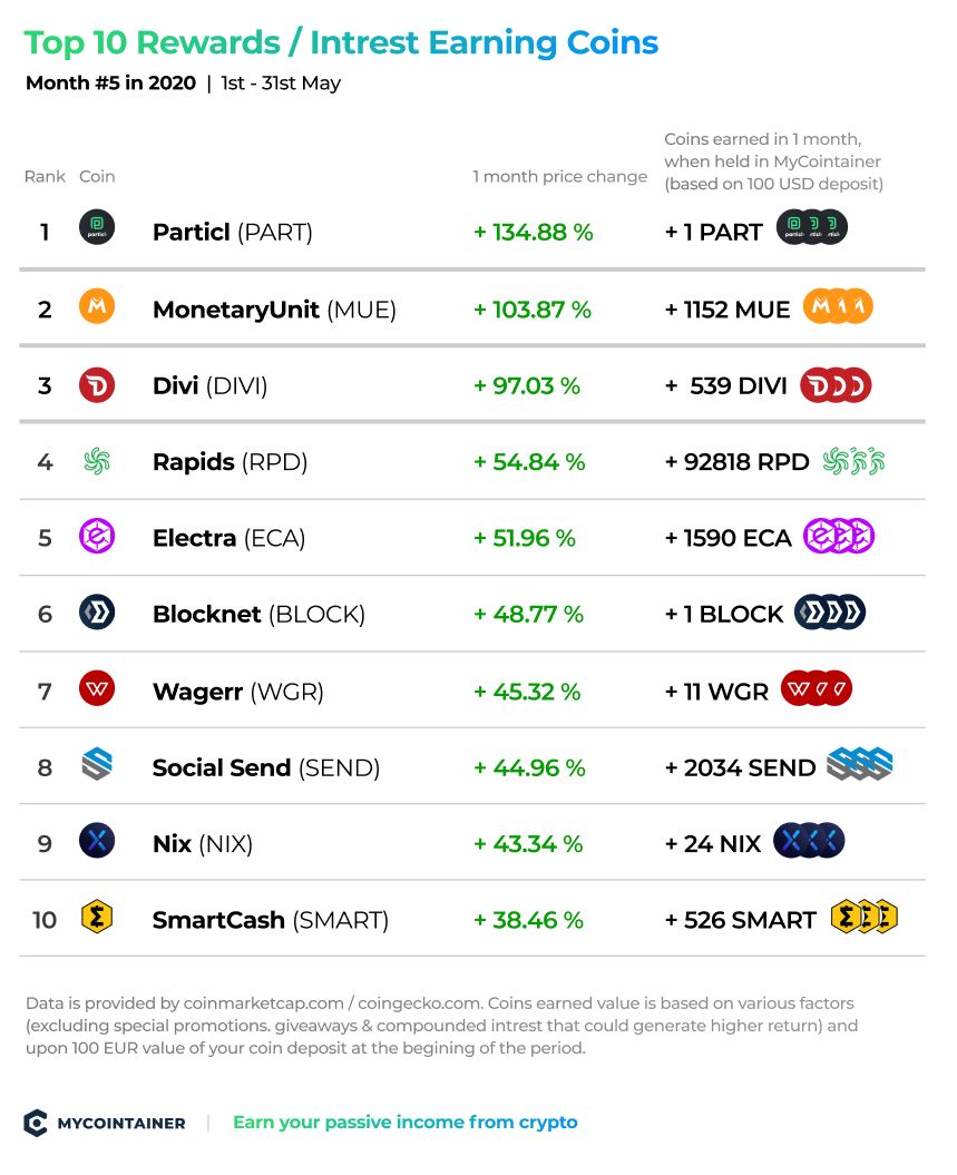 Bitcoin Becomes Best Performing Asset Of The Decade, Returning Ten Times More Than Nasdaq 