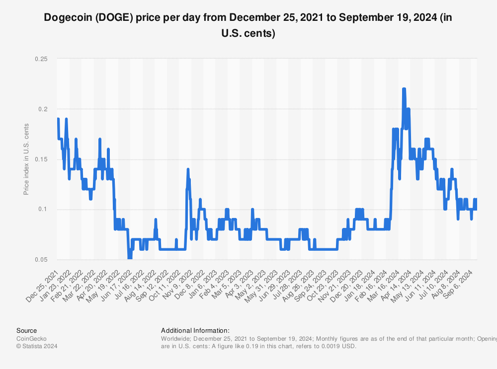 Dogecoin price - Live value & realtime DOGE/EUR price | BLOX