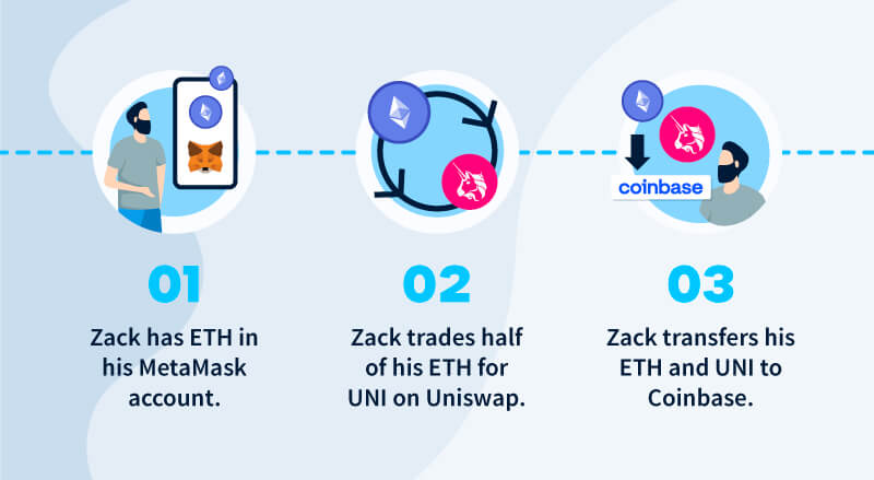 Best No KYC Crypto Exchanges