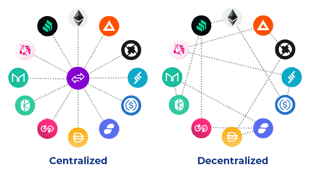 Full List of DEXs - Best Decentralized Crypto Exchanges - Moralis Web3 | Enterprise-Grade Web3 APIs