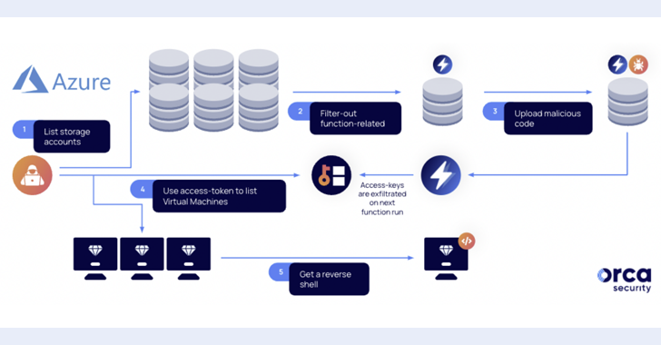 How and where are issued tokens saved within AzureAD - Microsoft Q&A