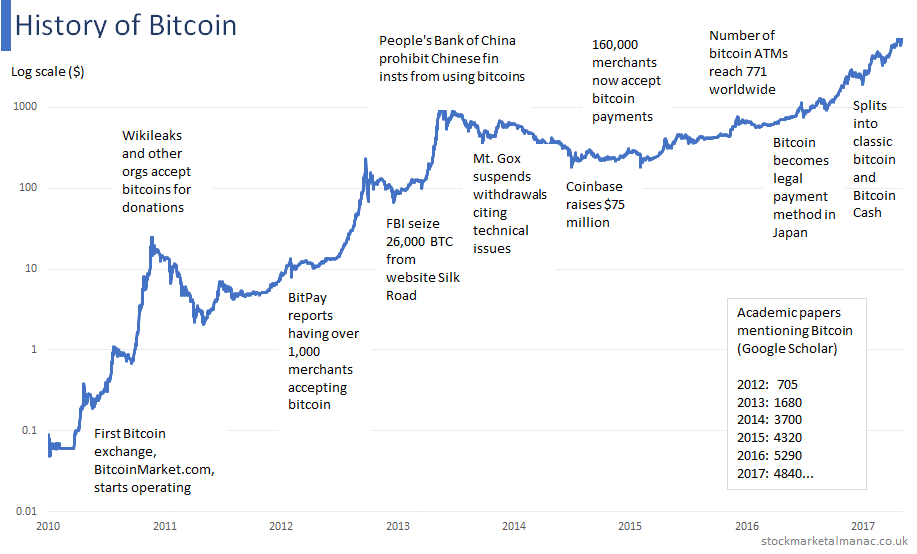 Bitcoin History – Price since to , BTC Charts – BitcoinWiki