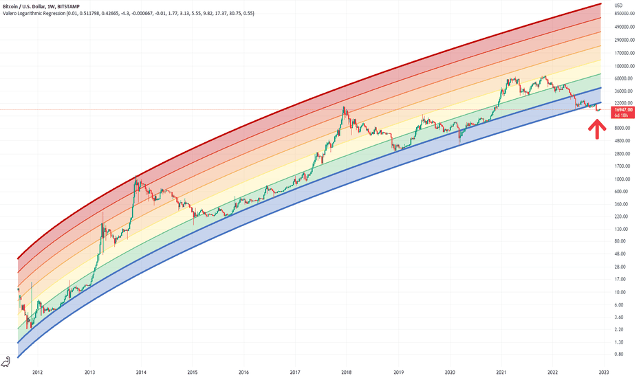 My new BTC log curve — Indicator by anon — TradingView