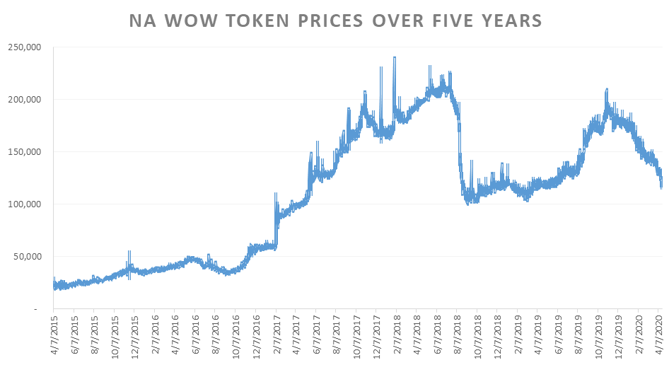 WoWTokenPrices - US Region