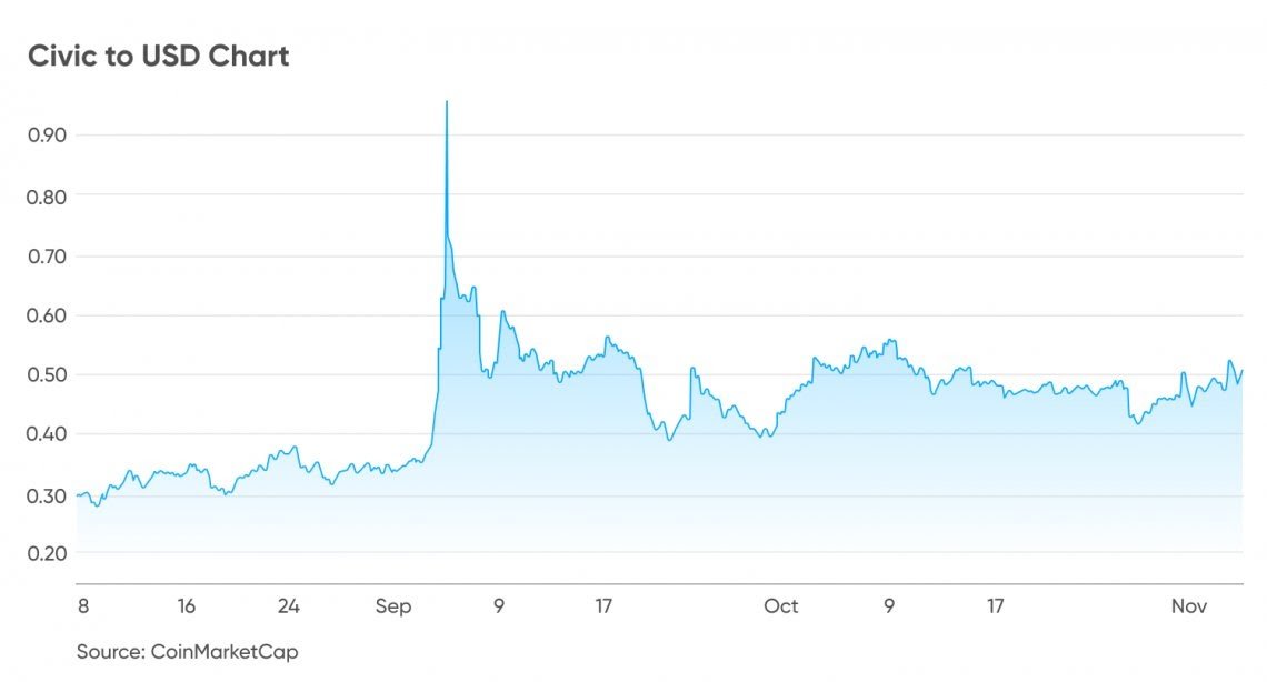 CVC ($) - Civic Price Chart, Value, News, Market Cap | CoinFi