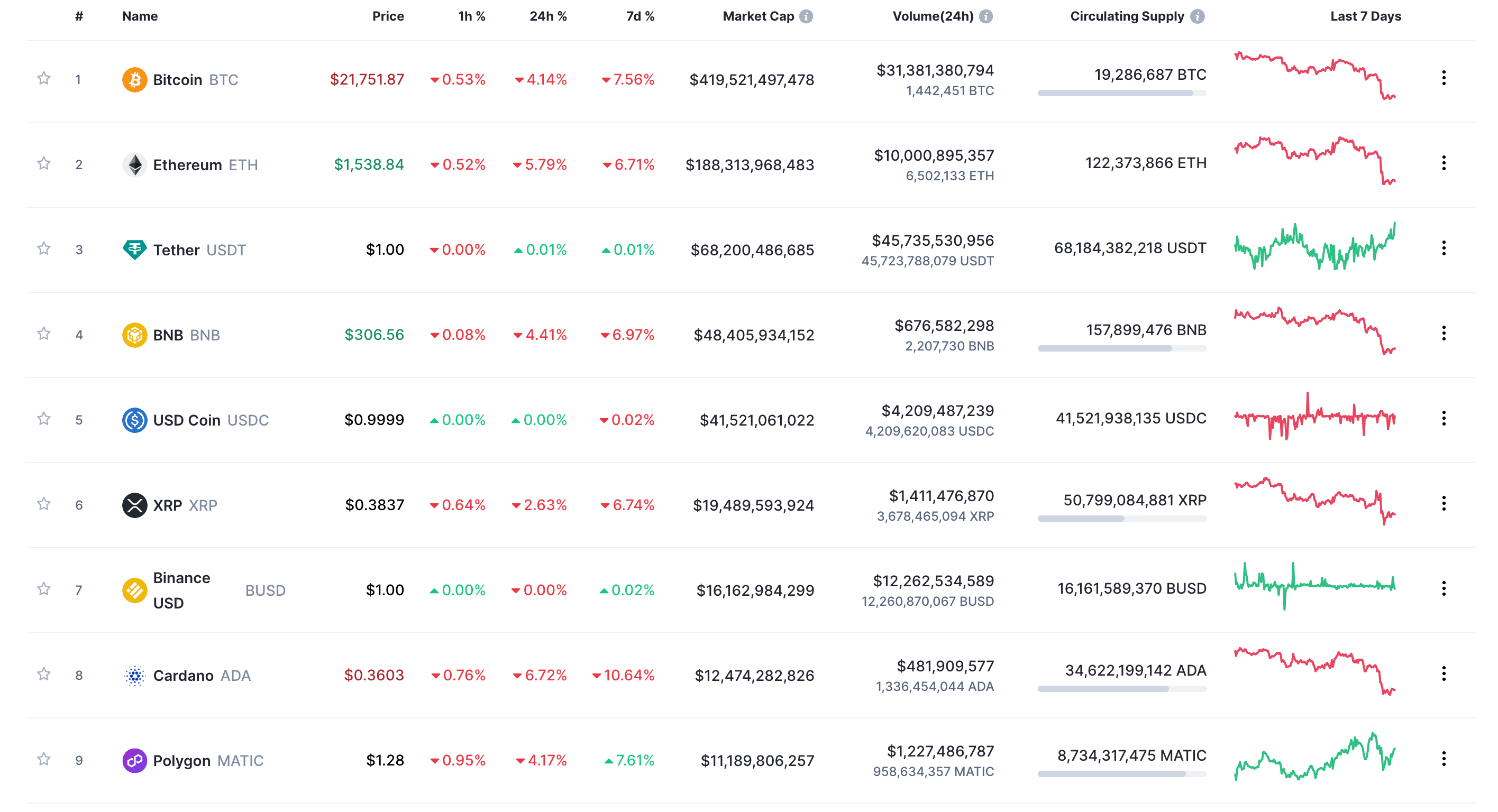 Live Cryptocurrency Charts & Market Data | CoinMarketCap