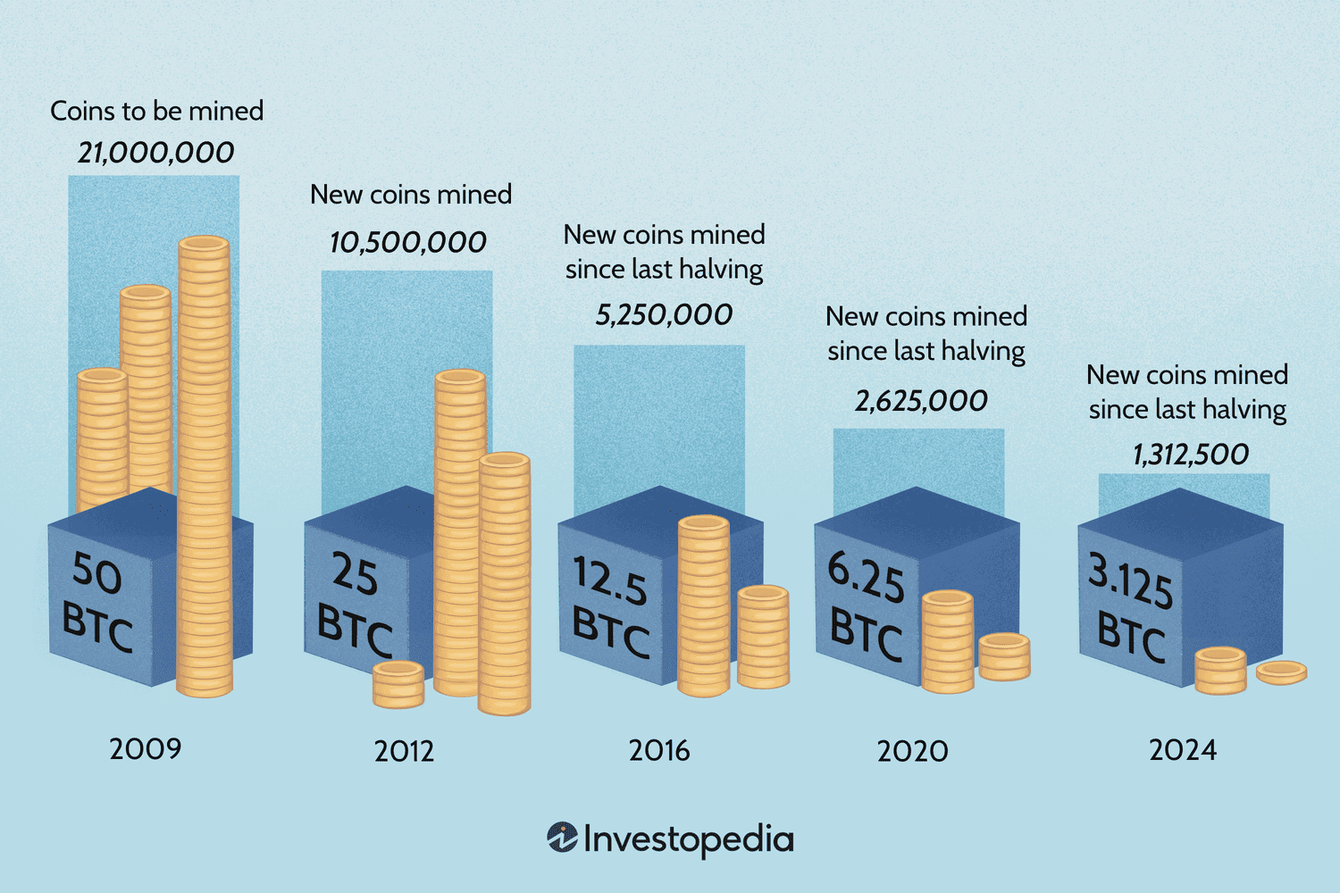 What Happens to Bitcoin After All 21 Million Are Mined?