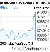 Bitcoin to US Dollar Exchange Rate Chart | Xe