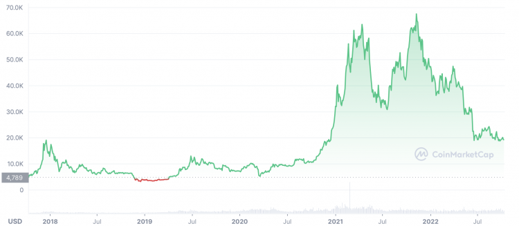 Bitcoin was an excellent buy in , yielding a % yearly return